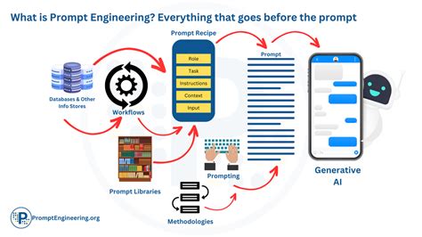 What is Prompt Engineering?